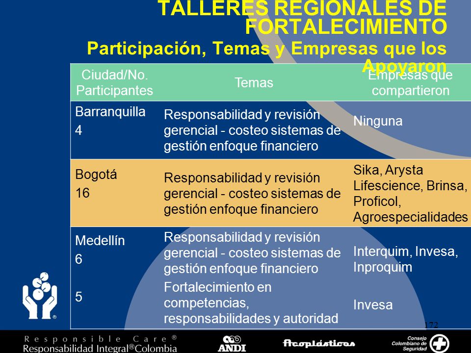TALLERES REGIONALES DE FORTALECIMIENTO Participación, Temas y Empresas que los Apoyaron
