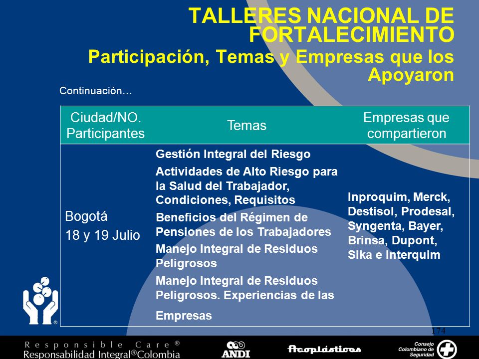 TALLERES NACIONAL DE FORTALECIMIENTO Participación, Temas y Empresas que los Apoyaron