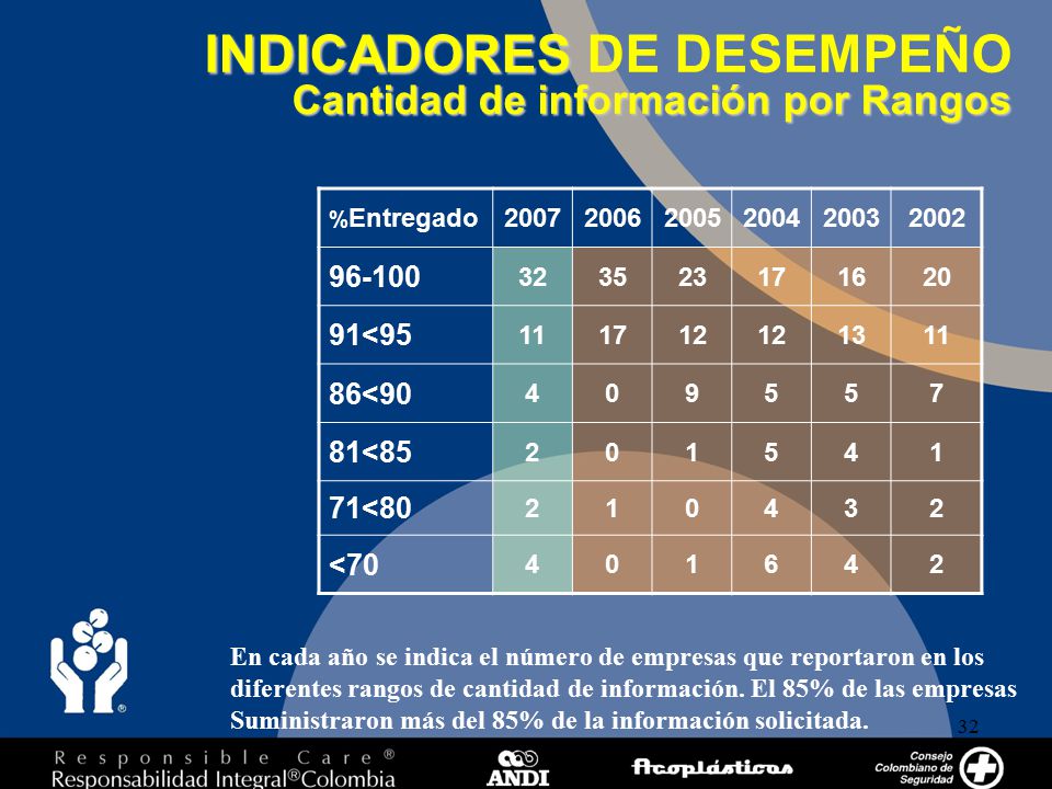 INDICADORES DE DESEMPEÑO Cantidad de información por Rangos
