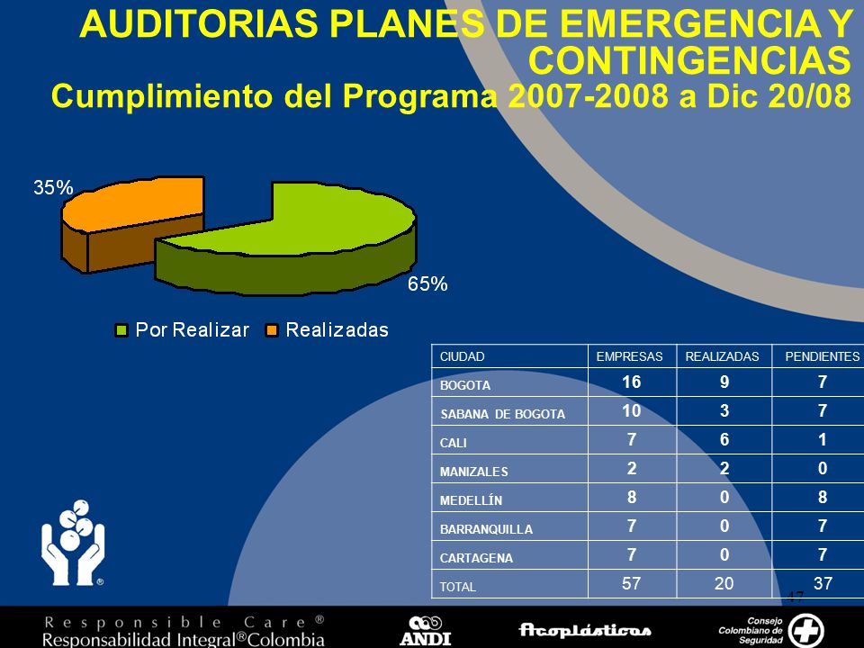 AUDITORIAS PLANES DE EMERGENCIA Y CONTINGENCIAS Cumplimiento del Programa a Dic 20/08