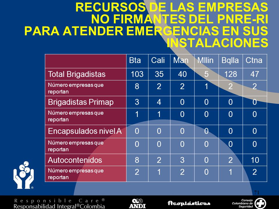 RECURSOS DE LAS EMPRESAS NO FIRMANTES DEL PNRE-RI PARA ATENDER EMERGENCIAS EN SUS INSTALACIONES