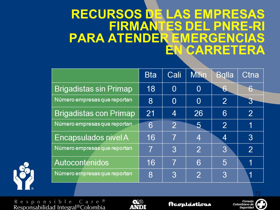 RECURSOS DE LAS EMPRESAS FIRMANTES DEL PNRE-RI PARA ATENDER EMERGENCIAS EN CARRETERA