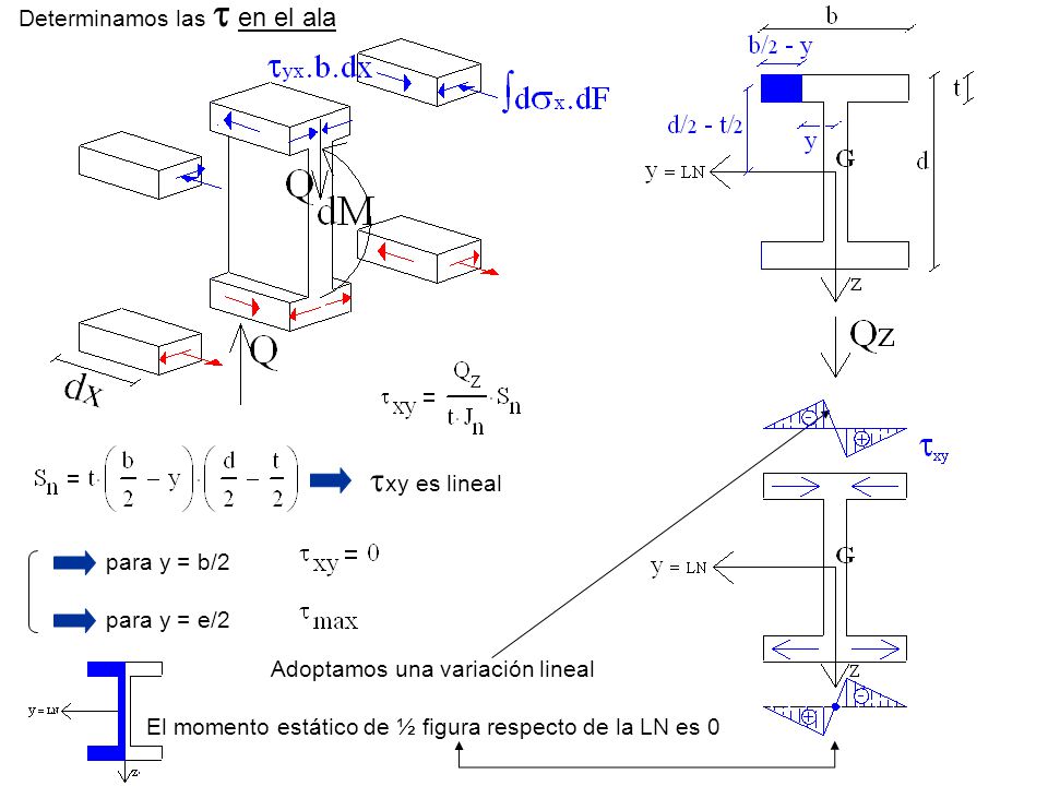 txy es lineal Determinamos las t en el ala para y = b/2 para y = e/2