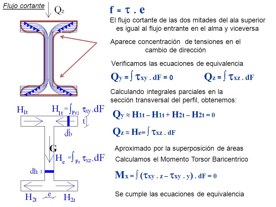 f = t . e Qy = ∫ txy . dF = 0 Qz = ∫ txz . dF ∫