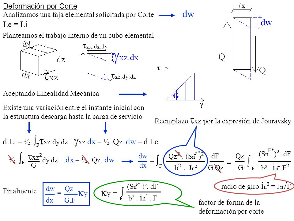 Deformación por Corte dw. Analizamos una faja elemental solicitada por Corte. Le = Li. Planteamos el trabajo interno de un cubo elemental.