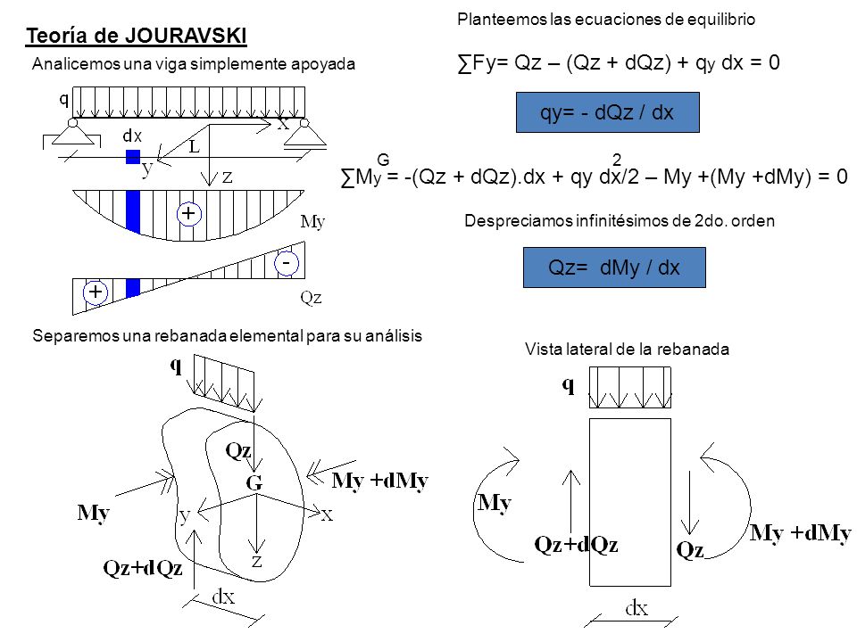 ∑Fy= Qz – (Qz + dQz) + qy dx = 0