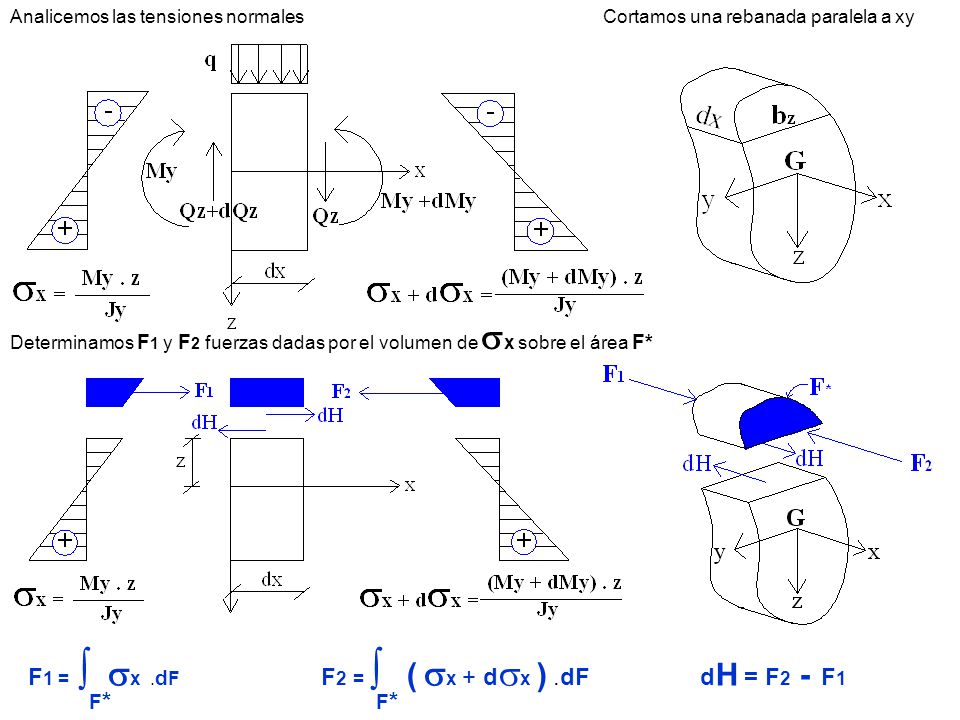 F1 = ∫ sx .dF F2 = ∫ ( sx + dsx ) .dF dH = F2 - F1