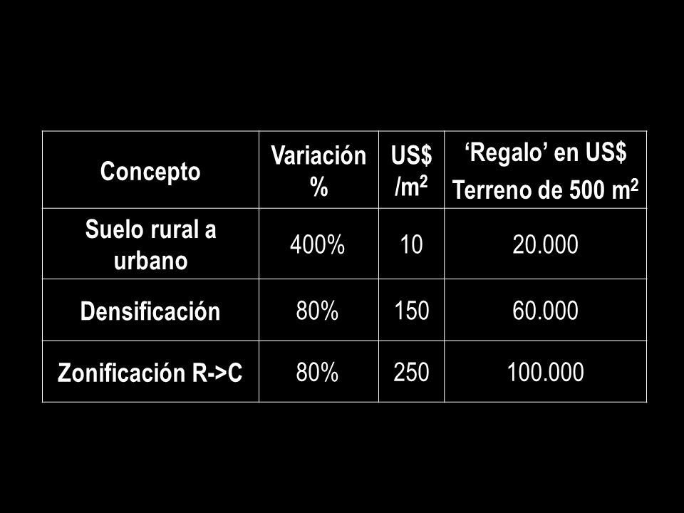 Concepto Variación % US$ /m2. ‘Regalo’ en US$ Terreno de 500 m2. Suelo rural a urbano. 400% 10.