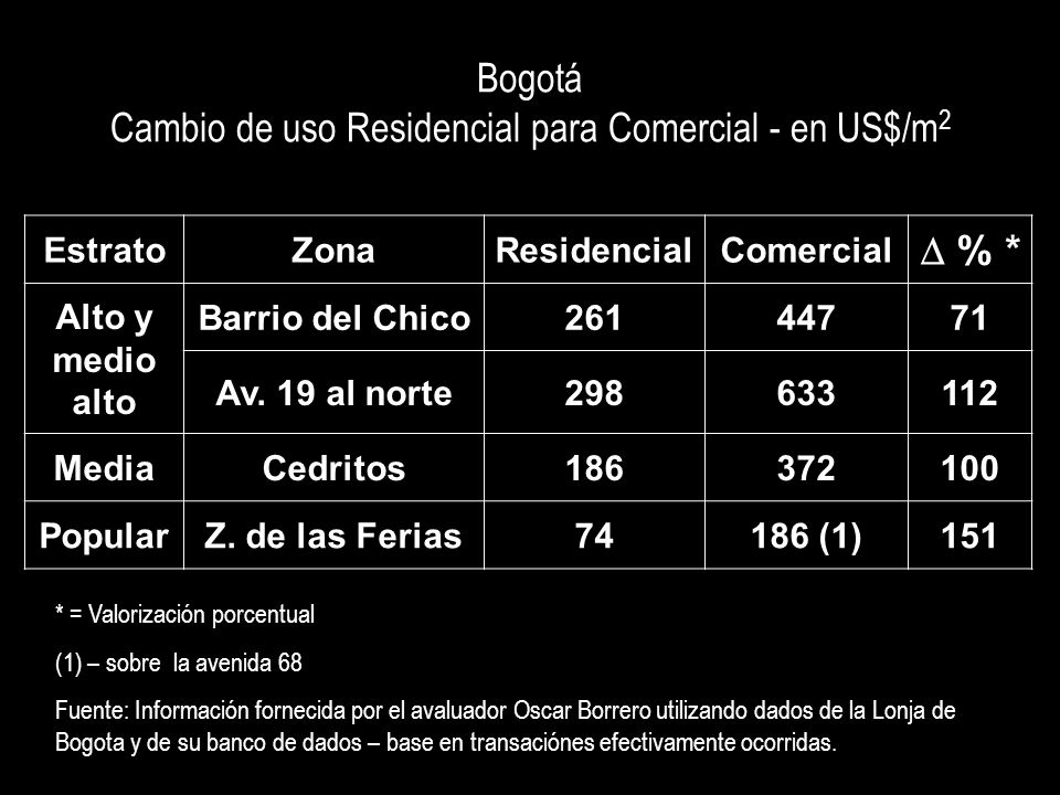 Bogotá Cambio de uso Residencial para Comercial - en US$/m2