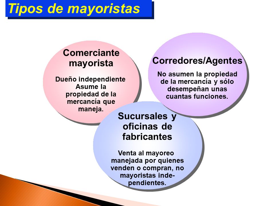 Tipos de mayoristas Corredores/Agentes Comerciante mayorista