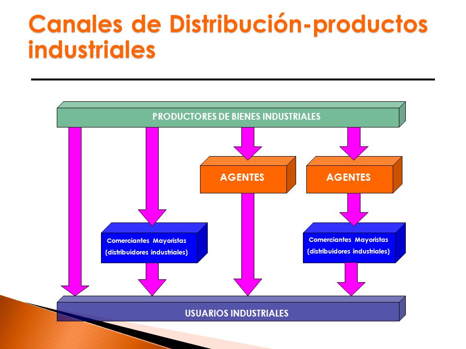 Canales de Distribución-productos industriales