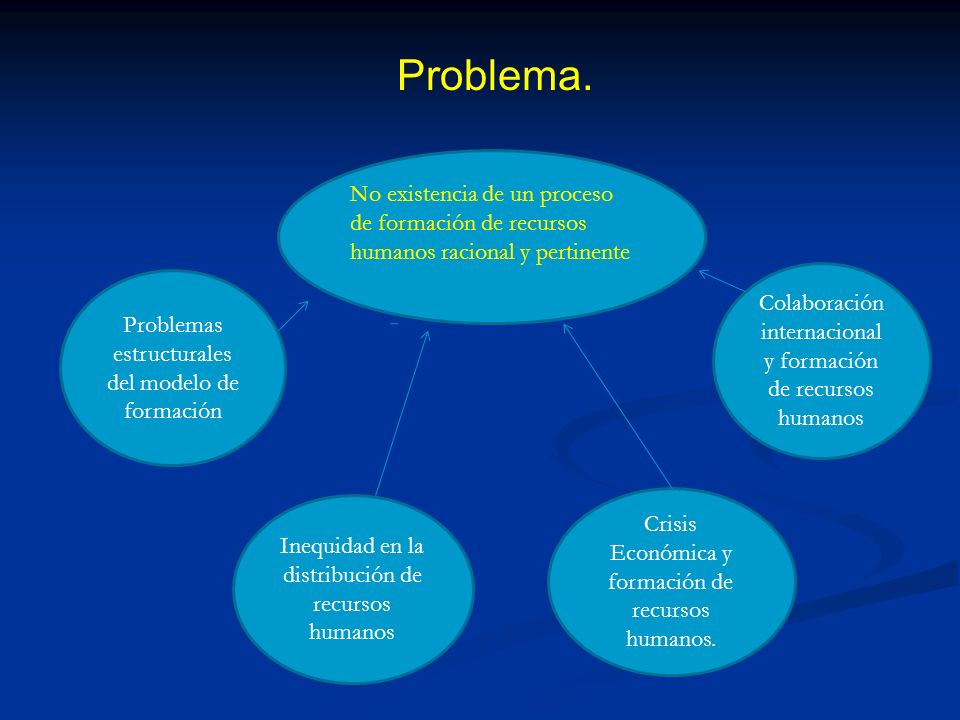 Problema. No existencia de un proceso de formación de recursos humanos racional y pertinente.