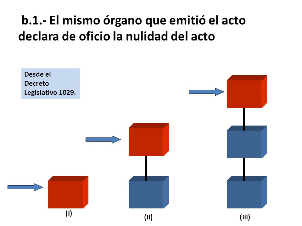 b.1.- El mismo órgano que emitió el acto declara de oficio la nulidad del acto