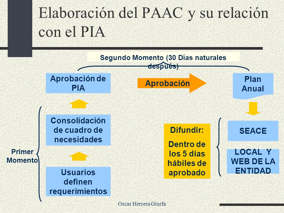 Elaboración del PAAC y su relación con el PIA