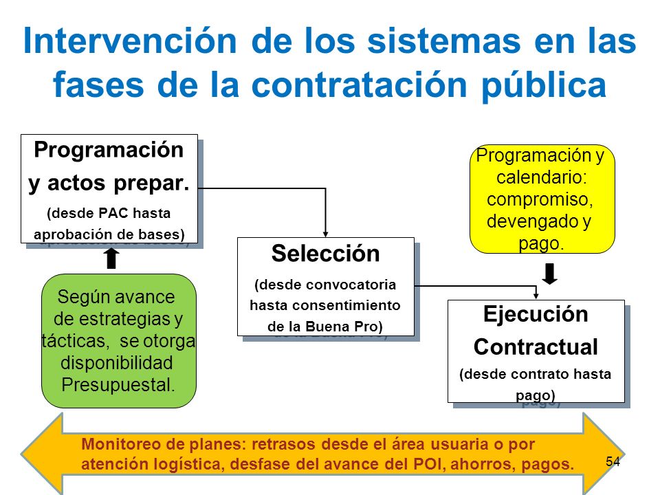 Intervención de los sistemas en las fases de la contratación pública