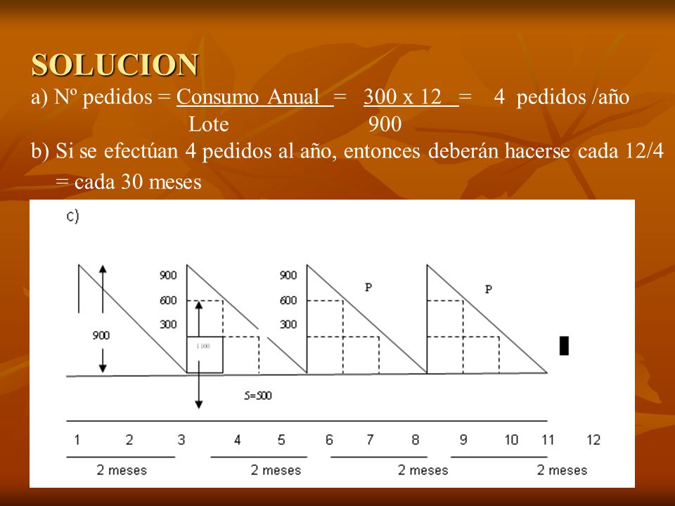 SOLUCION a) Nº pedidos = Consumo Anual = 300 x 12 = 4 pedidos /año