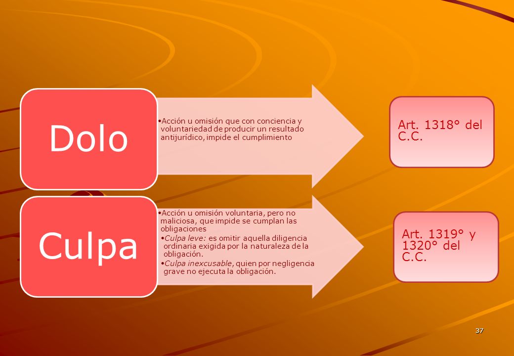 Art. 1318° del C.C. Art. 1319° y 1320° del C.C. Dolo