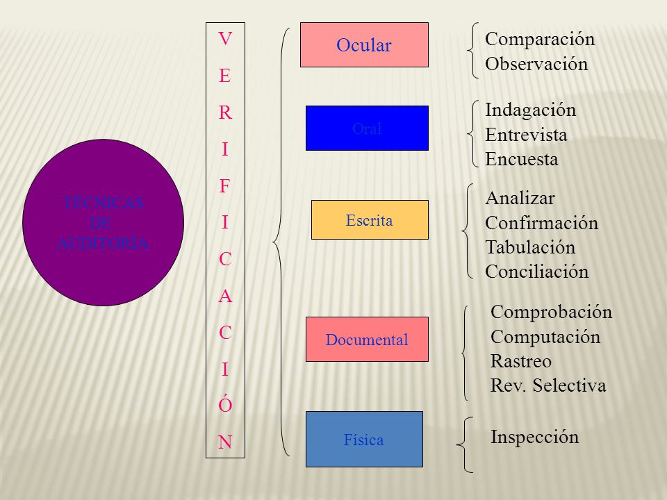V E R I F C A Ó N Ocular Comparación Observación Indagación Entrevista