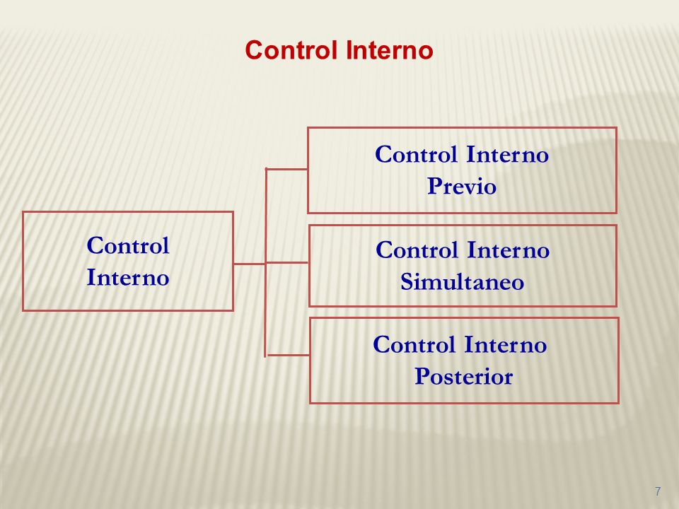 Control Interno Control Interno. Previo. Control. Interno. Control Interno. Simultaneo. Control Interno.