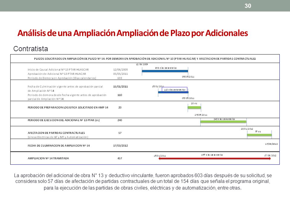Análisis de una Ampliación Ampliación de Plazo por Adicionales
