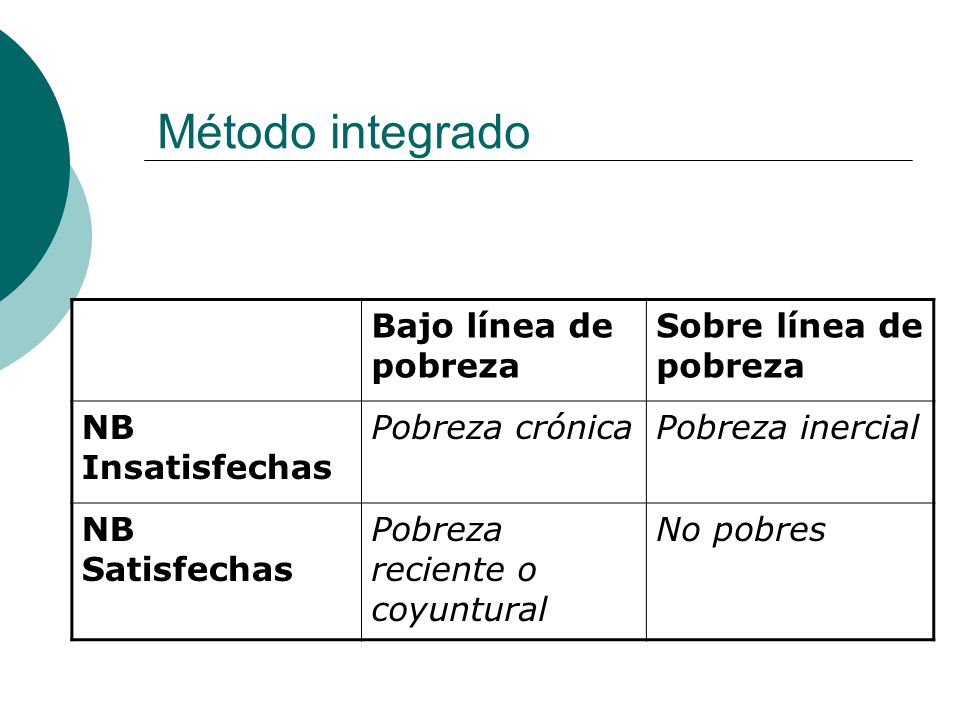 Método integrado Bajo línea de pobreza Sobre línea de pobreza