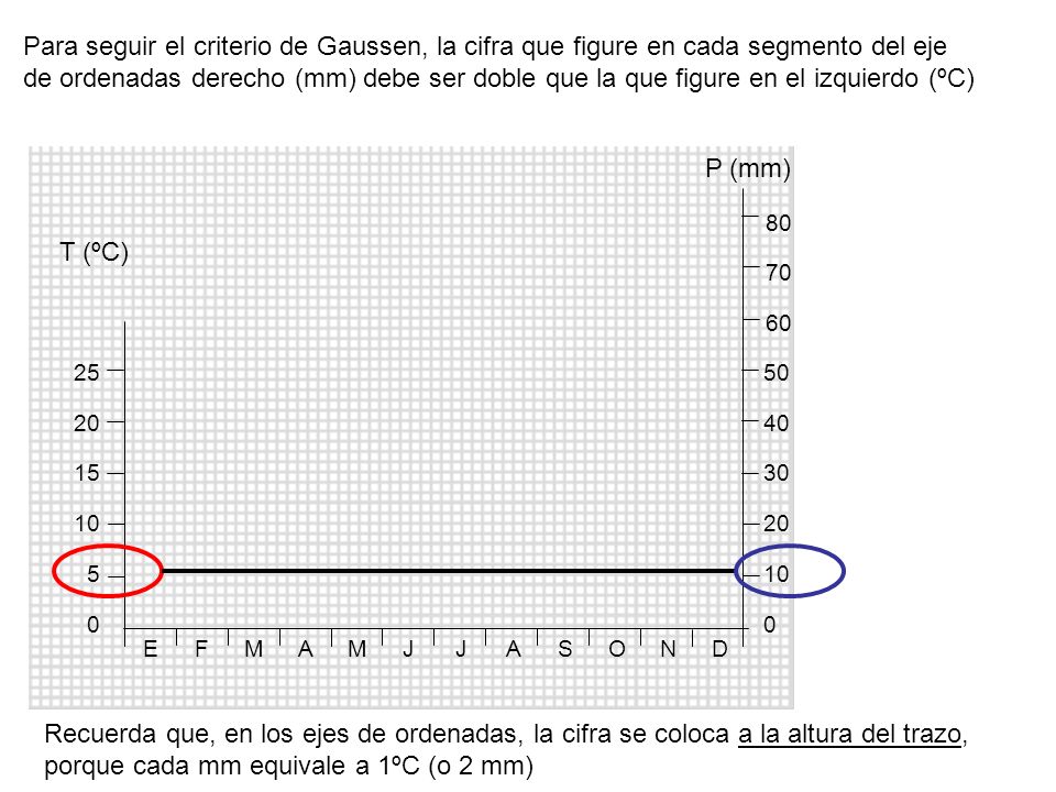 Para seguir el criterio de Gaussen, la cifra que figure en cada segmento del eje de ordenadas derecho (mm) debe ser doble que la que figure en el izquierdo (ºC)