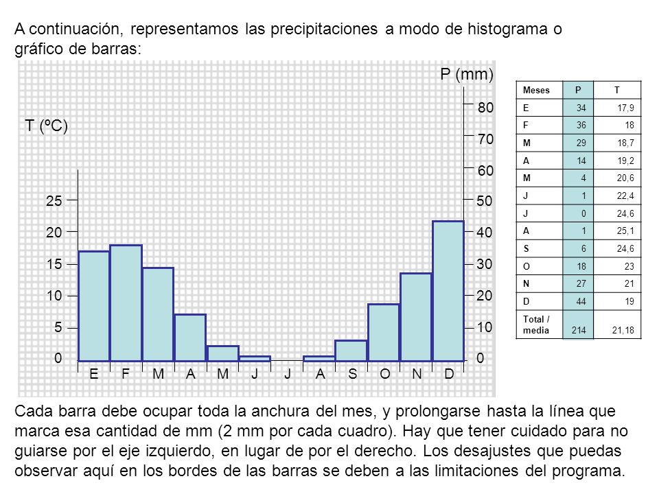 A continuación, representamos las precipitaciones a modo de histograma o gráfico de barras: