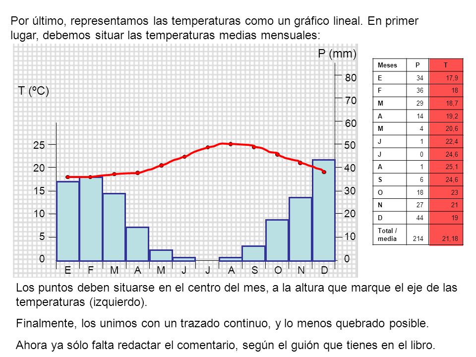 Por último, representamos las temperaturas como un gráfico lineal