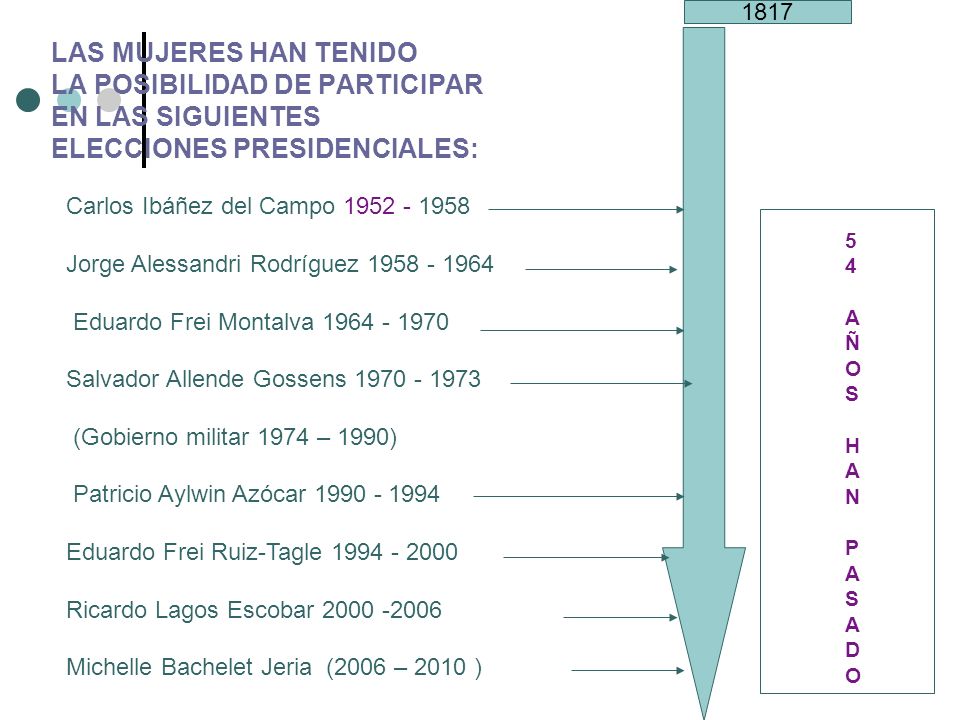 1817 LAS MUJERES HAN TENIDO LA POSIBILIDAD DE PARTICIPAR EN LAS SIGUIENTES ELECCIONES PRESIDENCIALES: