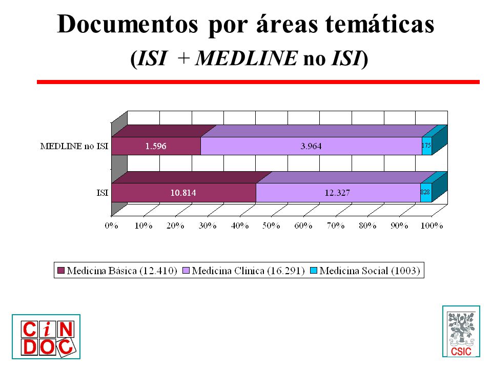 Documentos por áreas temáticas (ISI + MEDLINE no ISI)