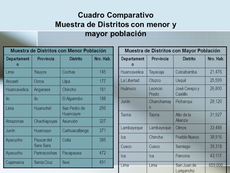 Cuadro Comparativo Muestra de Distritos con menor y mayor población