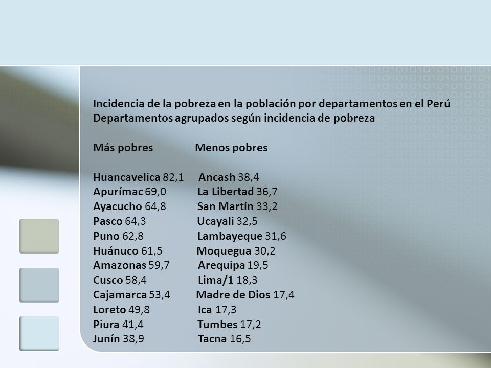 Incidencia de la pobreza en la población por departamentos en el Perú