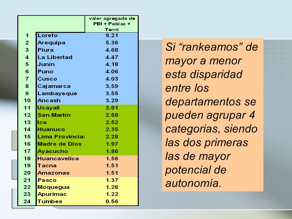 Si rankeamos de mayor a menor esta disparidad entre los departamentos se pueden agrupar 4 categorias, siendo las dos primeras las de mayor potencial de autonomía.