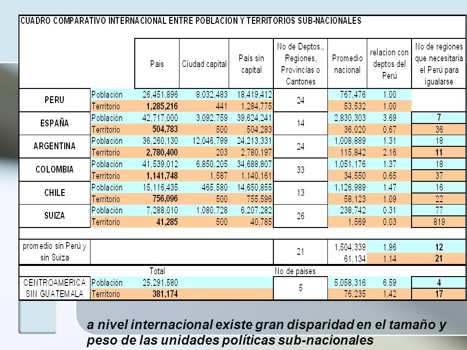 a nivel internacional existe gran disparidad en el tamaño y peso de las unidades políticas sub-nacionales