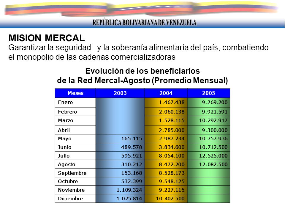 MISION MERCAL Garantizar la seguridad y la soberanía alimentaría del país, combatiendo el monopolio de las cadenas comercializadoras.