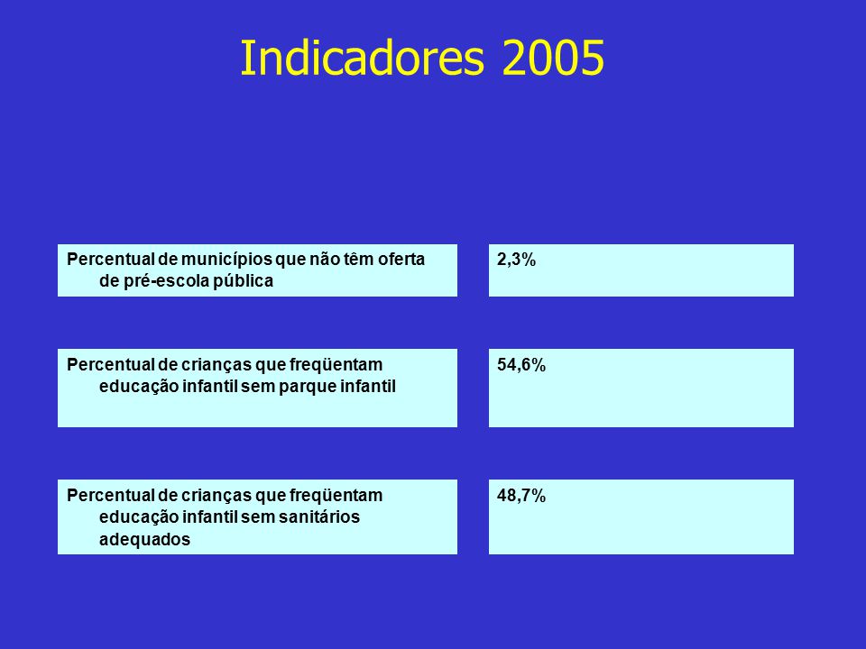 Indicadores 2005 Percentual de municípios que não têm oferta de creches públicas. 32,3%