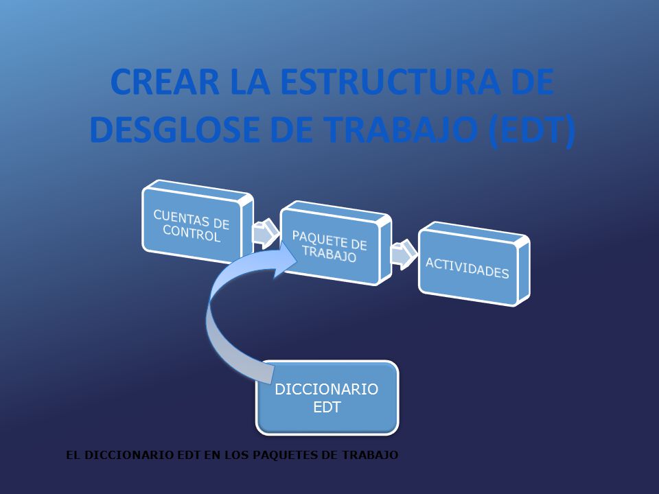 CREAR LA ESTRUCTURA DE DESGLOSE DE TRABAJO (EDT)