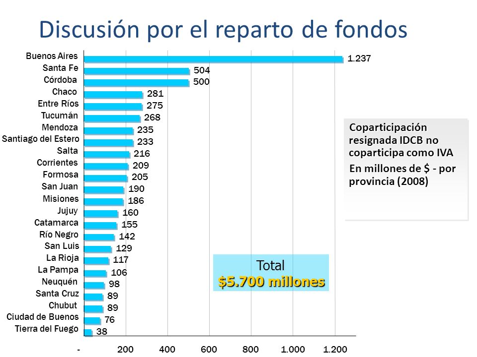 Discusión por el reparto de fondos