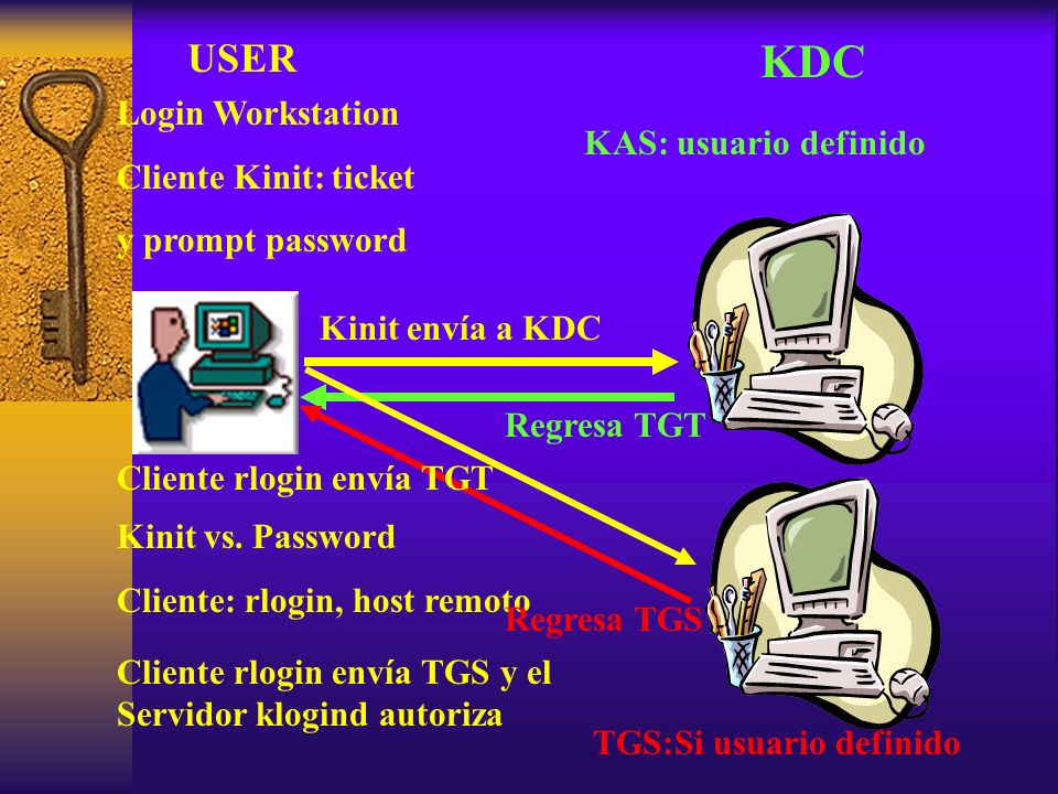 KDC USER Login Workstation Cliente Kinit: ticket KAS: usuario definido