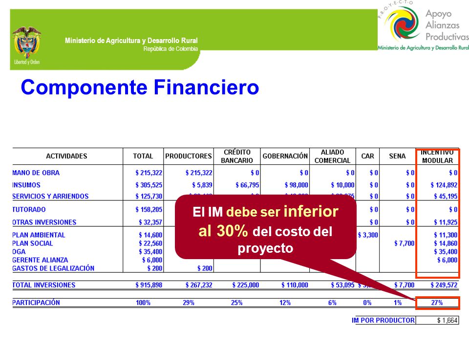 El IM debe ser inferior al 30% del costo del proyecto