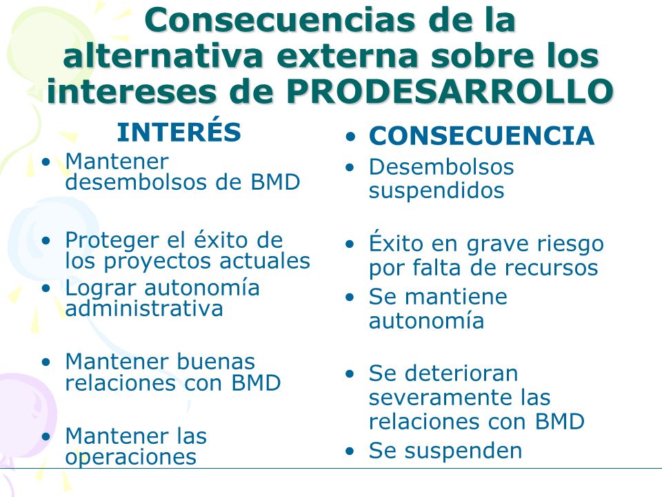 Consecuencias de la alternativa externa sobre los intereses de PRODESARROLLO