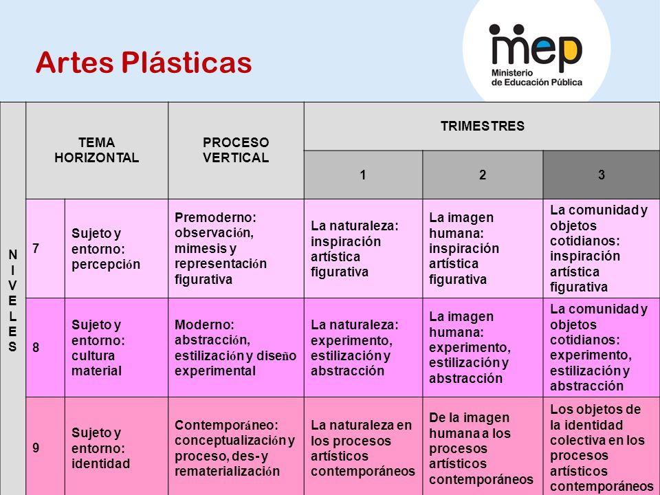 Artes Plásticas NI VELES TEMA HORIZONTAL PROCESO VERTICAL TRIMESTRES 1