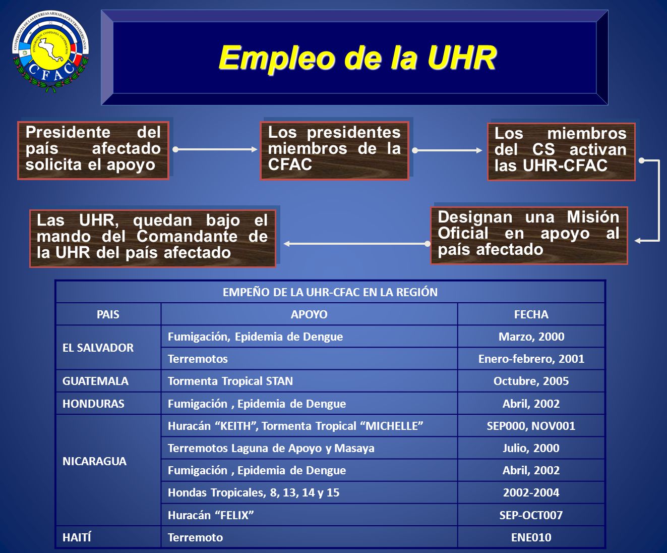 EMPEÑO DE LA UHR-CFAC EN LA REGIÓN