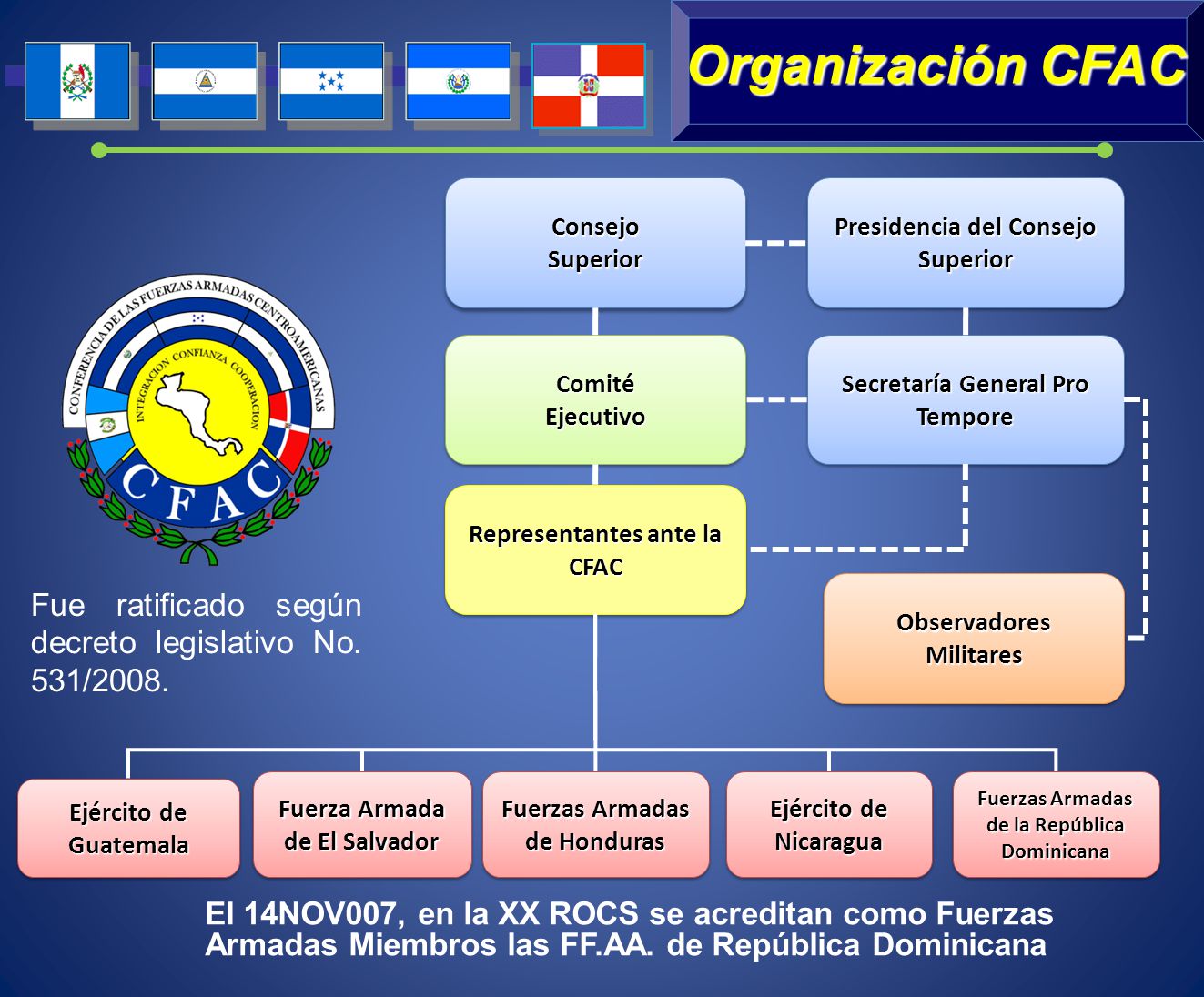 Organización CFAC Consejo. Superior. Presidencia del Consejo Superior. Comité. Ejecutivo. Secretaría General Pro Tempore.