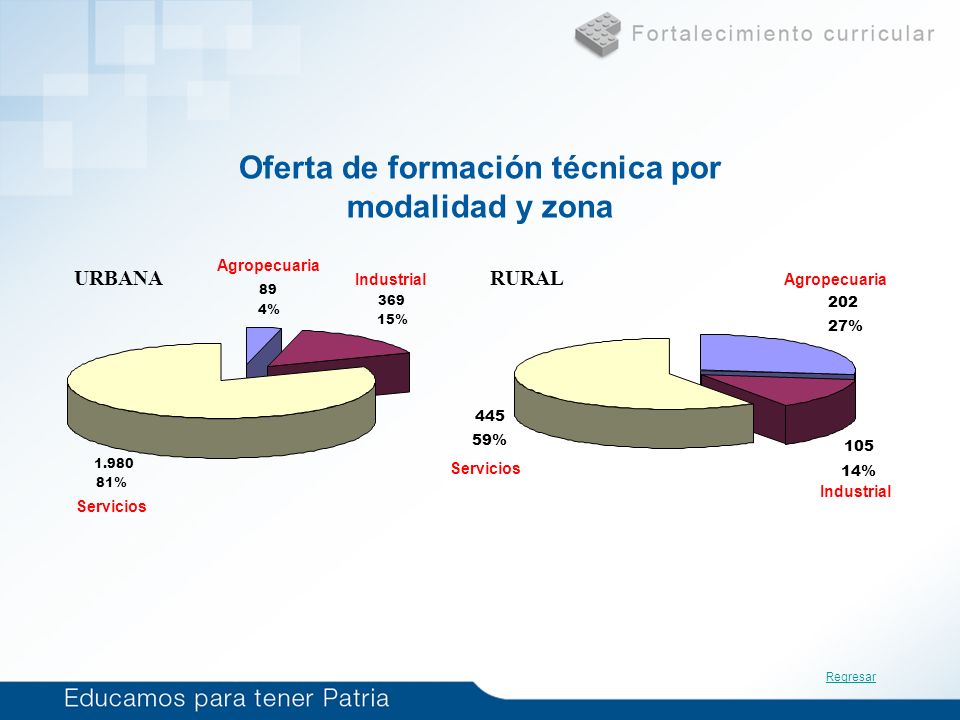 Oferta de formación técnica por modalidad y zona