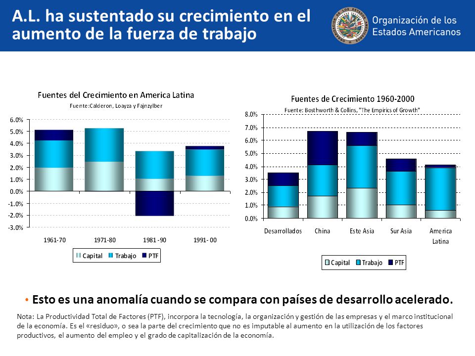 A.L. ha sustentado su crecimiento en el aumento de la fuerza de trabajo