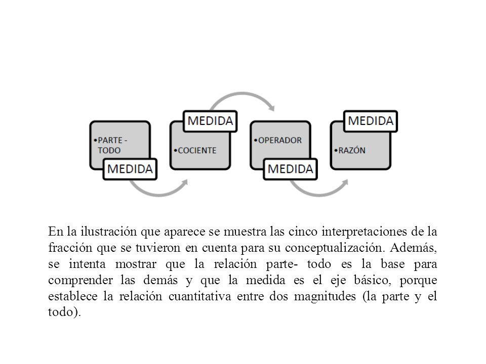 En la ilustración que aparece se muestra las cinco interpretaciones de la fracción que se tuvieron en cuenta para su conceptualización.
