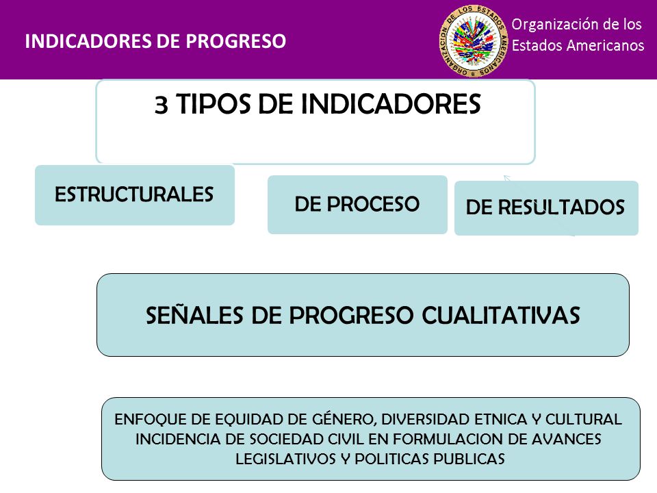 Financiamiento 3 TIPOS DE INDICADORES SEÑALES DE PROGRESO CUALITATIVAS