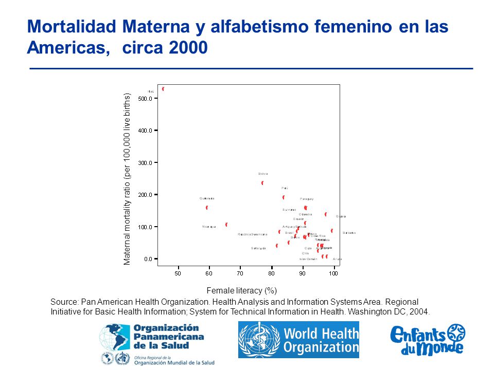 Mortalidad Materna y alfabetismo femenino en las Americas, circa 2000