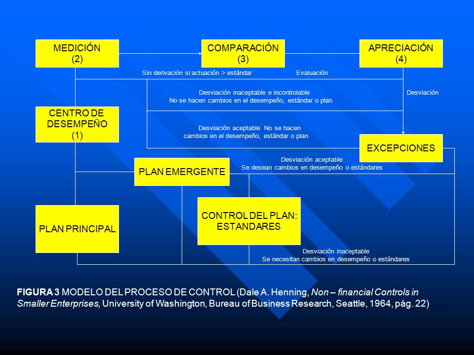 MEDICIÓN (2) COMPARACIÓN (3) APRECIACIÓN (4) CENTRO DE DESEMPEÑO (1)